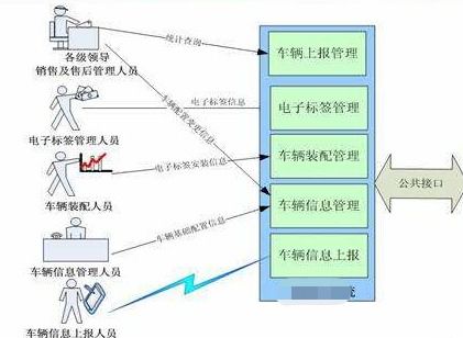 產(chǎn)品生產(chǎn)銷售物流追蹤系統(tǒng)軟件開(kāi)發(fā)解決方案